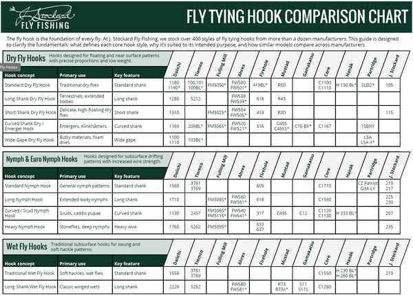Essential Fly Tying Charts: Hooks, Thread, Beads, and More