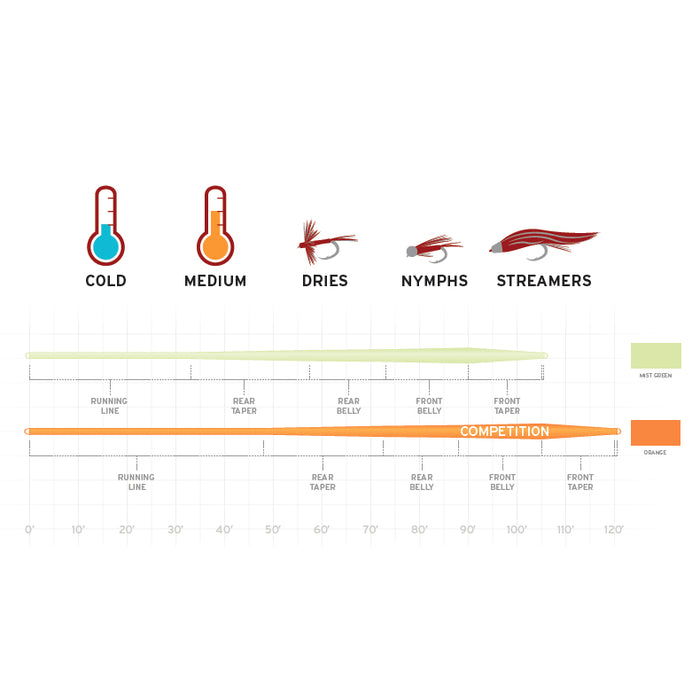 Scientific Anglers Mastery Expert Fly Line for Distance